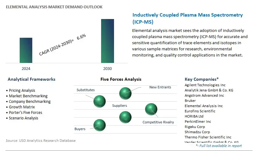 Elemental Analysis Industry- Market Size, Share, Trends, Growth Outlook